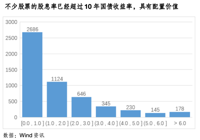 股息率