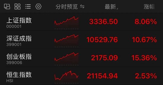 A股在上周末连续重磅政策落地刺激下，加速上涨
