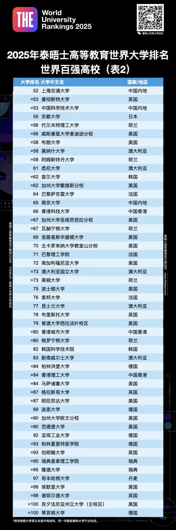 2025 THE 泰晤士高等教育世界大学排名