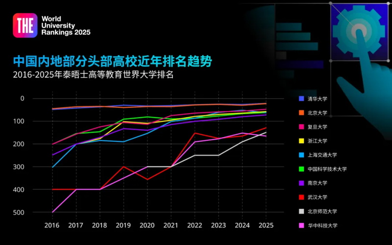 中国内地高校便在过去五年中取得的进步最大