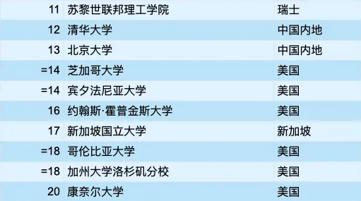 清北一起力压了宾大、哥大、康奈尔