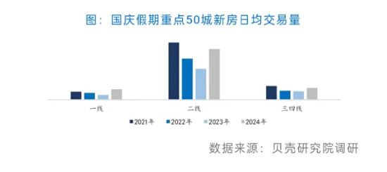 国庆假期重点城市日均成交量