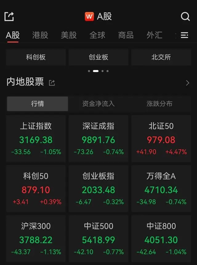沪指收盘失守3200点