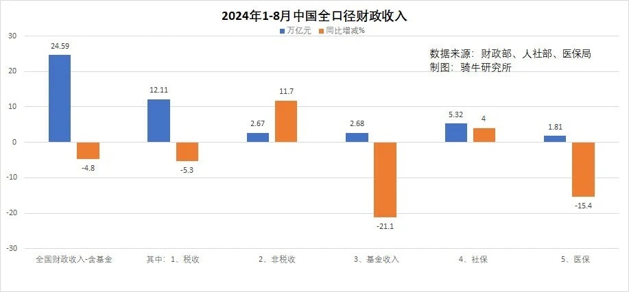 1-8月全口径财政收入下降4.8%