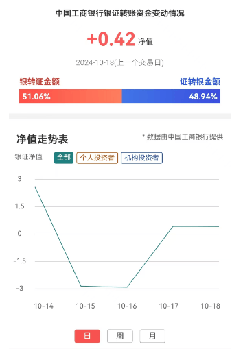 银证转账指数连续两日转正