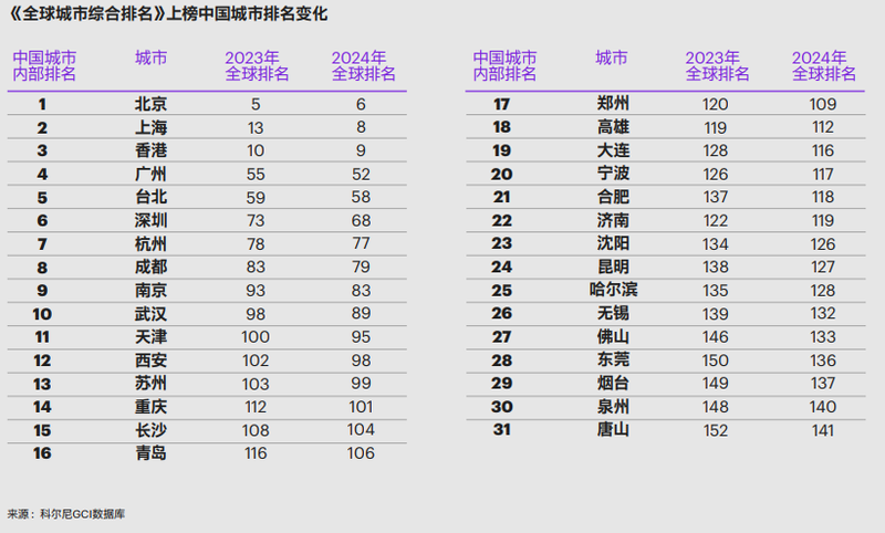 此次上榜第二梯队（排名前50%）的中国城市有5个