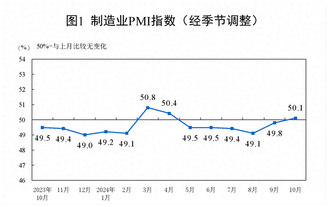 中国制造业采购经理指数运行情况