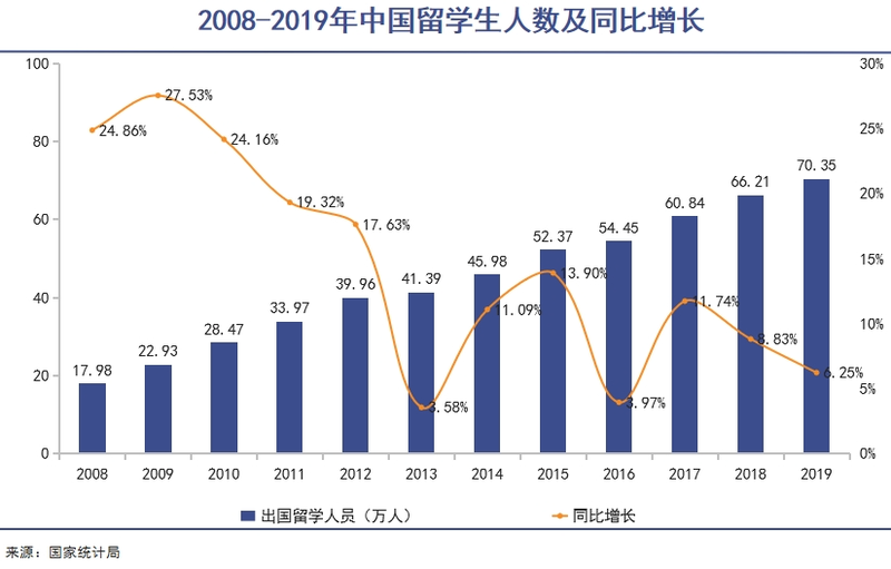 中国留学生人数增速就呈震荡下行趋势