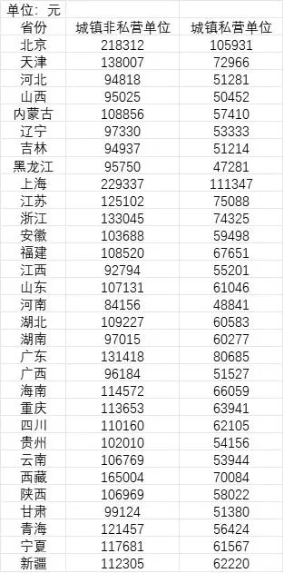 《中国统计年鉴2024》公布了2023年31个省份城镇非私营单位和私营单位的就业人员平均工资数据 ...