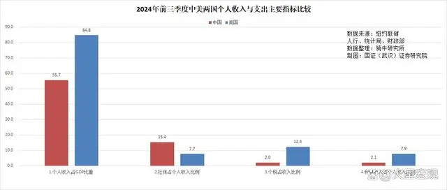 2024年前三季度，中美两国个人收入与支出主要指标比较