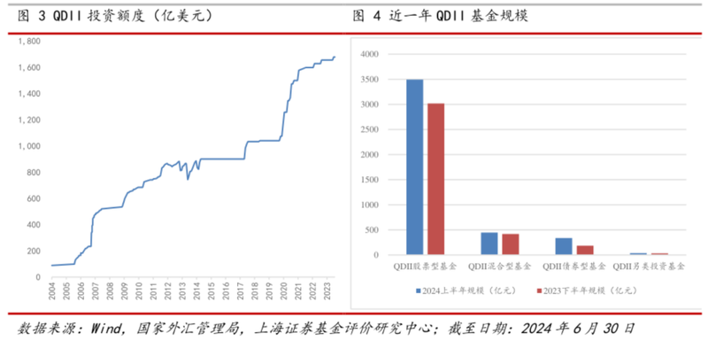 从8月开始，大部分QDII基金都在限购