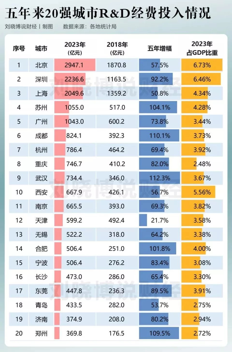 R&D经费就是按照国际通行标准统计的科技研发投入情况，上海首次被深圳超过，下降为全国第三 ...