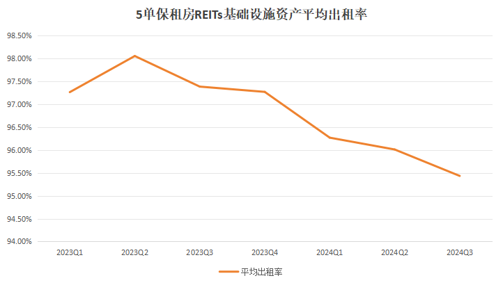 5单保租房REITs基础设施资产的平均出租率，呈现逐季下降态势