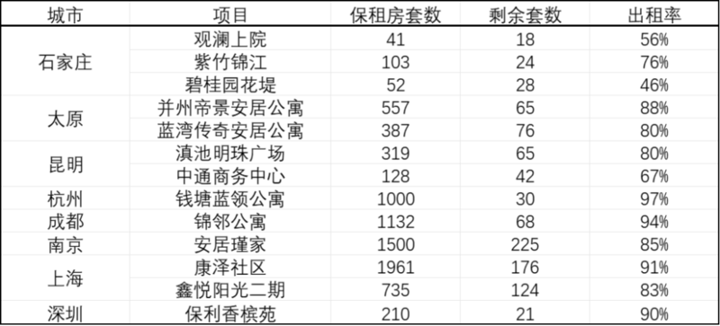 几个城市的保租房数据