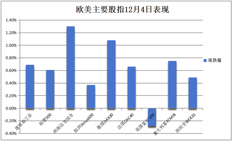 欧美主要投指12月4日表现