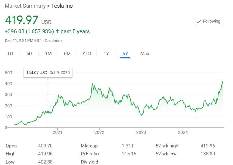 自大选以来，特斯拉的股价上涨了约65%
