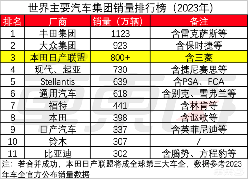 世界主要汽车集团销量排行榜（2023年）