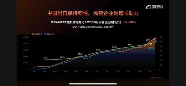 民营企业是中国出口重要的力量来源