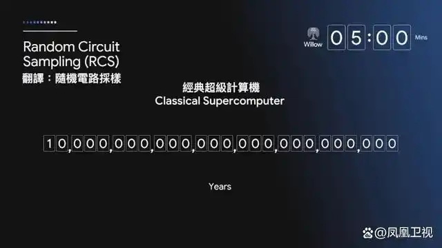 Willow还能在不到五分钟内就完成传统超级电脑需要10的25次方年才能完成的计算难题 ...
