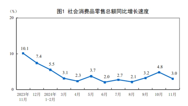 社会消费品零售总额同比增长速度