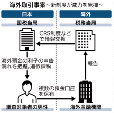从海外汇款记录到国外财产报告