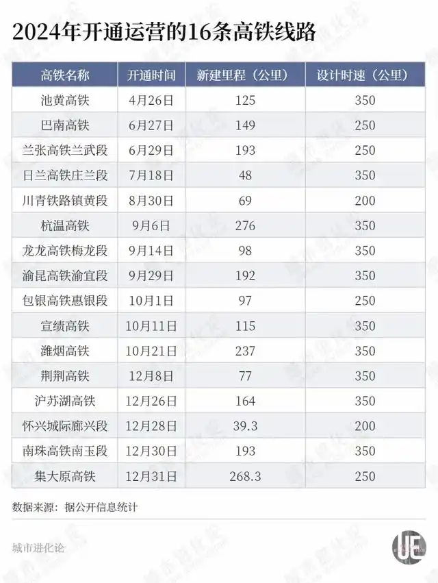 2024年度全国开通高铁线路