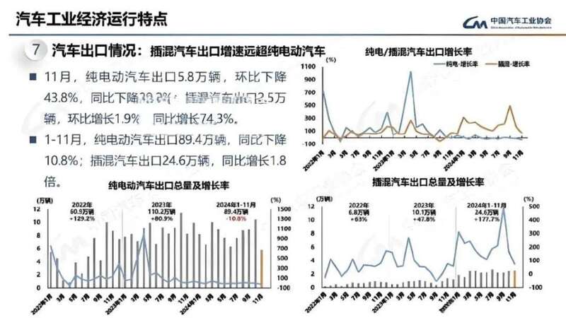 中国汽车出口600万辆