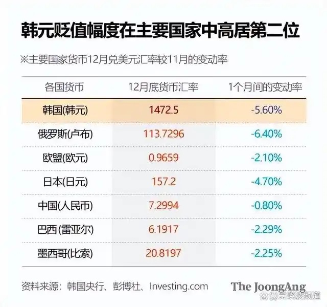 在二十国集团货币中除俄罗斯卢布外数韩元贬值幅度最大