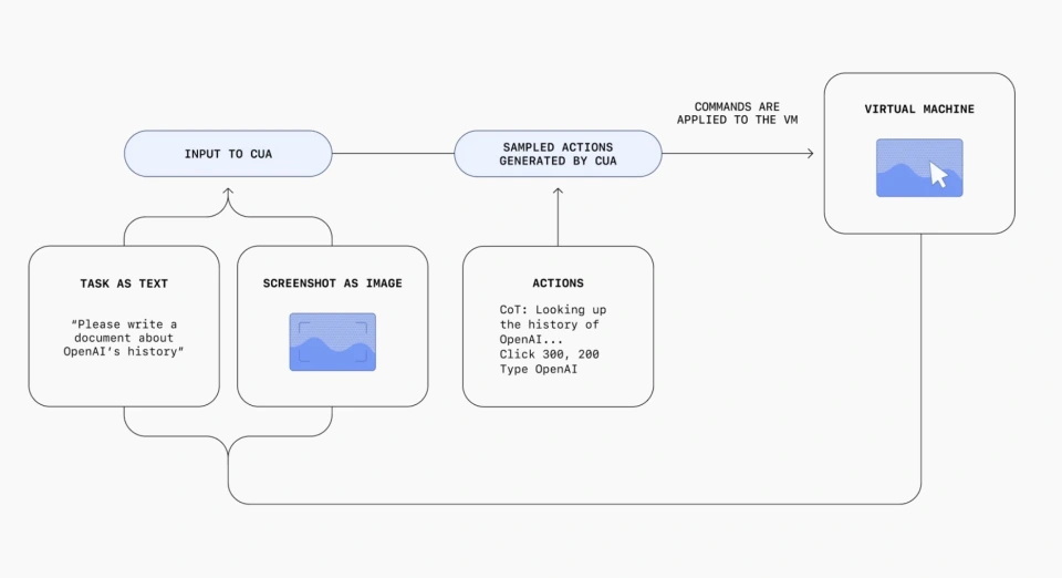 CUA的工作原理