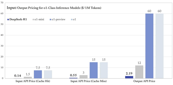Deepseek收费大约是  OpenAI o1运行成本的三十分之一
