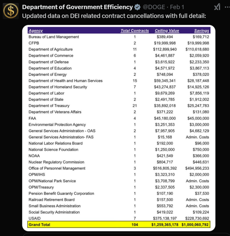 DOGE的账号发布了一篇帖子，其中列出了100多起取消的合同