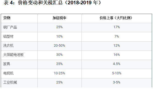 价格变动和关税汇总