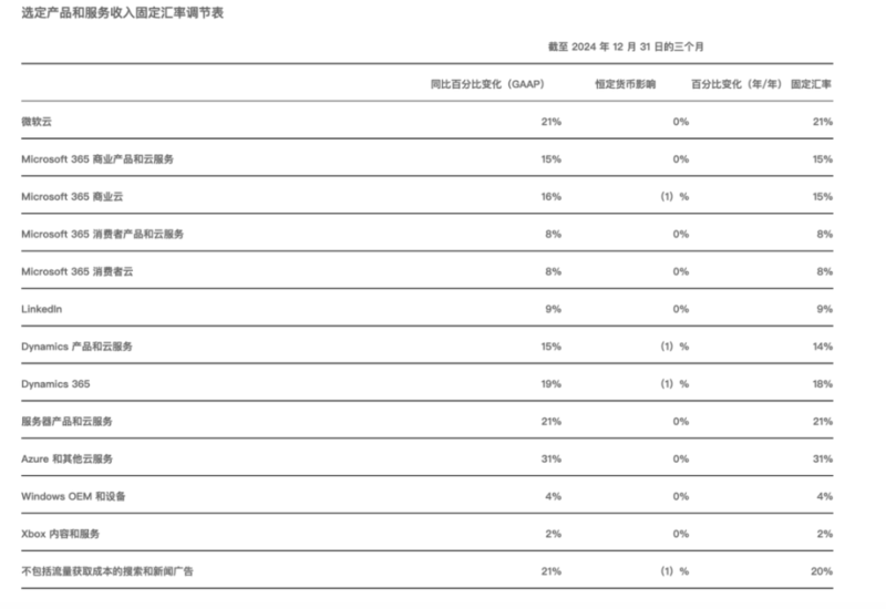 微软2024年Q4财报