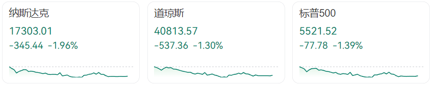 受特朗普外交、关税政策不确定性影响，美股继续下跌，三大指数集体收跌