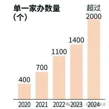 新加坡家族办公室5年单一家办数量翻5倍至2000间