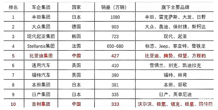 2024年全球汽车销售排行榜