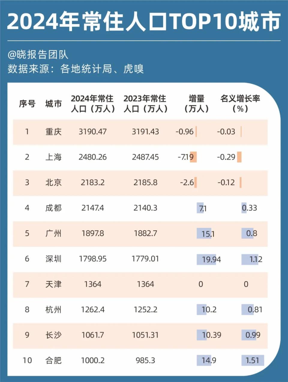2024年常住人口TOP10城市