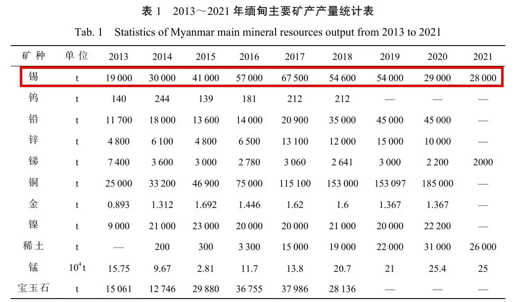 缅甸锡产量