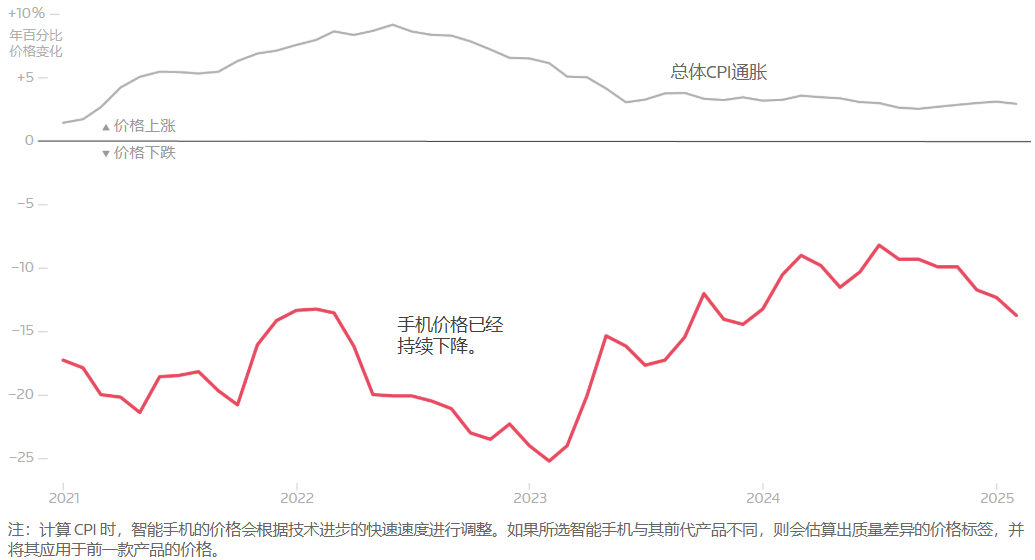 智能手机将受特朗普关税的影响