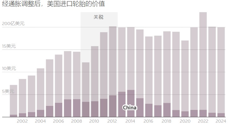 经通胀调整后，美国进口轮胎的价值