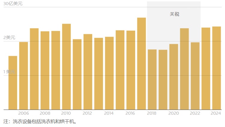 经通胀调整后，美国进口洗衣设备的价值