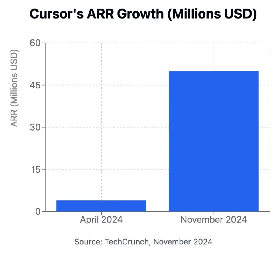 Cursor正酝酿下一轮融资，目标估值100亿美元