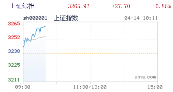 20250414中国股市跳涨