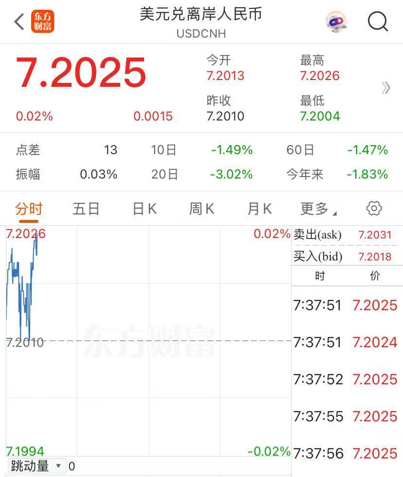 美元兑离岸人民币盘中跌破7.20关口