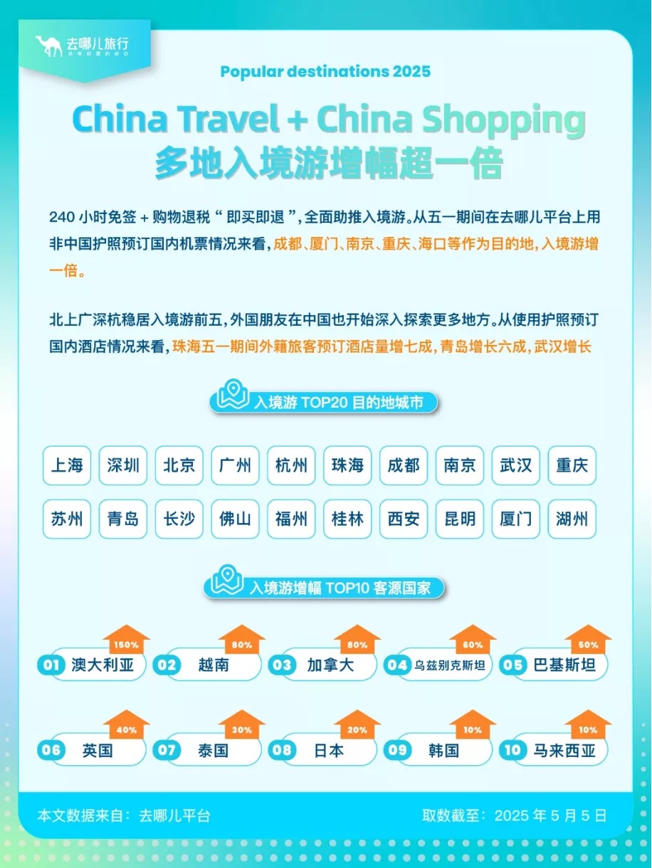 今年“五一”假期期间，入境游订单量同比激增130%