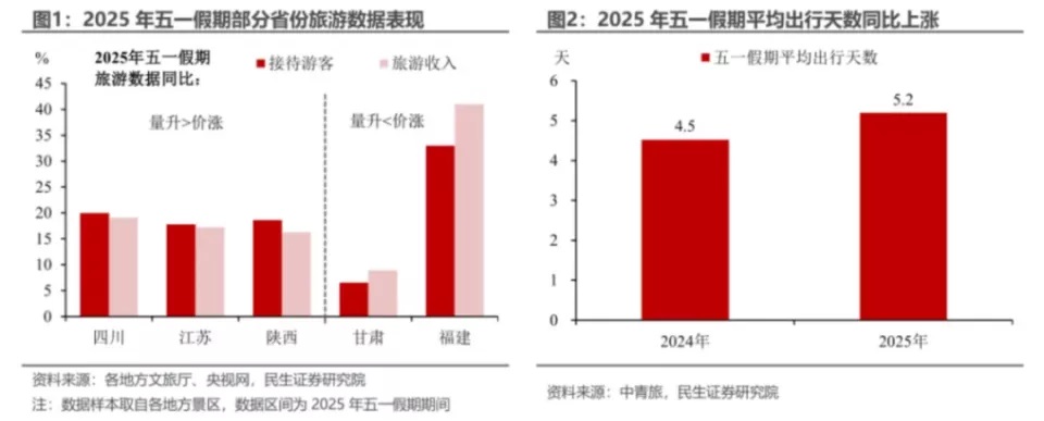 五一假期旅游消费