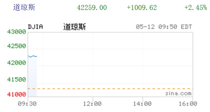 特朗普团队和中国大幅降低关税后，道琼斯指数飙升 1,000 点