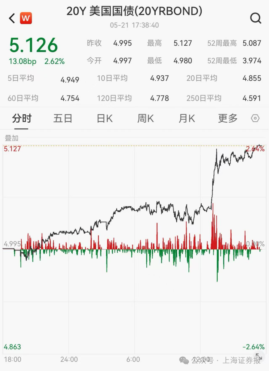 20年期美债收益率日内最高升至5.127%