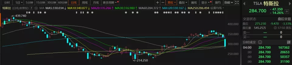 特斯拉跌超14%，盘后仍跌超3%