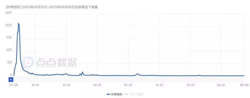 妙鸭相机在全部应用商店的下载量